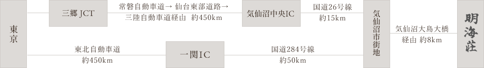 車アクセス方法