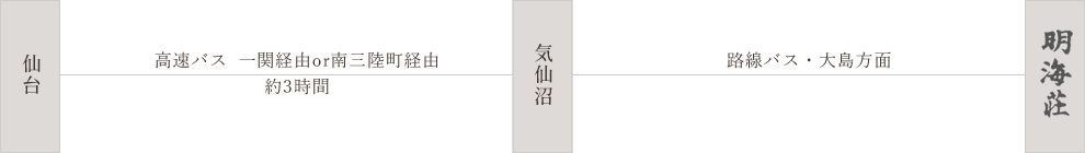 公共交通機関アクセス方法